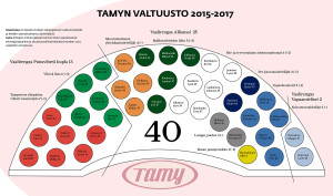 Tamyn valtuusto 2015-2017